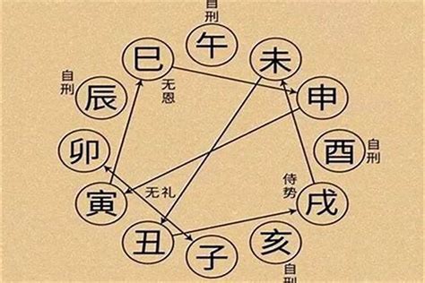 八字相沖意思|八字命理解析：十二支刑、沖、破、害，對命運什麼影。